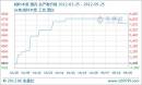 【吉林方管價格】2012年6月22日吉林鋼材市場方管價格行情